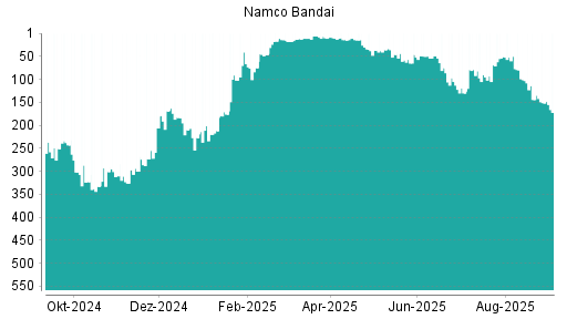 BOTSI®-Advisor Abstufung Namco Bandai von Rang 151 auf Rang 172