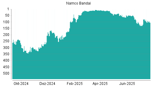 BOTSI®-Advisor Abstufung Namco Bandai von Rang 105 auf ...