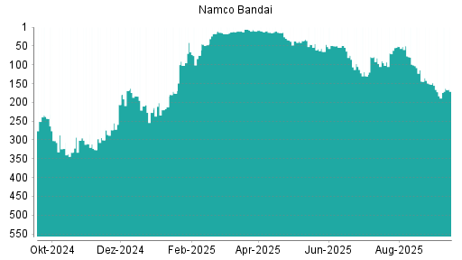 BOTSI®-Advisor Abstufung Namco Bandai von Rang 151 auf Rang 172