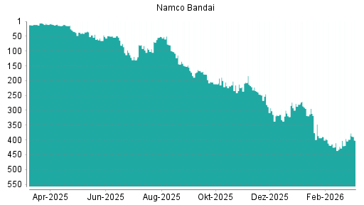 BOTSI®-Advisor Abstufung Namco Bandai von Rang 398 auf ...