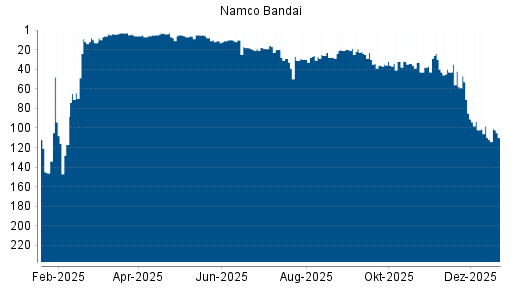 BOTSI®-Advisor Abstufung Namco Bandai von Rang 99 auf Rang 124