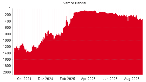 BOTSI®-Advisor Abstufung Namco Bandai von Rang 1511 auf Rang 1533