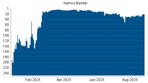 BOTSI®-Advisor Abstufung Namco Bandai von Rang 190 auf Rang 193