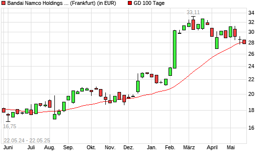 Namco Bandai-Aktie unter 100-Tage-Linie