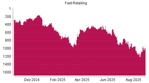BOTSI®-Advisor Abstufung Fast Retailing von Rang 959 auf ...