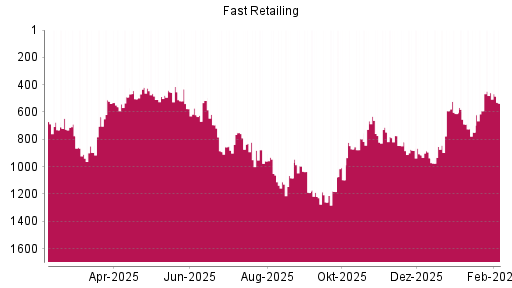 BOTSI®-Advisor Abstufung Fast Retailing von Rang 459 auf ...