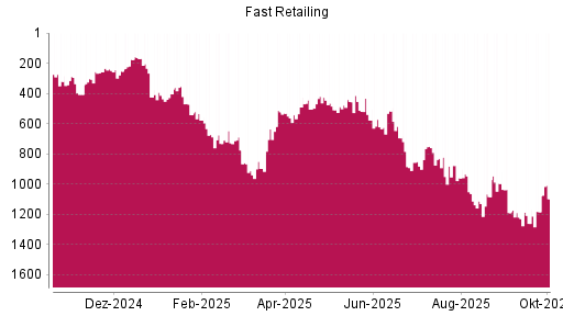 BOTSI®-Advisor Hochstufung Fast Retailing von Rang 1260 auf ...