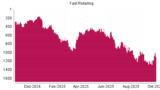 BOTSI®-Advisor Hochstufung Fast Retailing von Rang 1183 auf ...