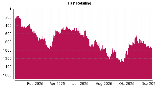 BOTSI®-Advisor Abstufung Fast Retailing von Rang 881 auf ...