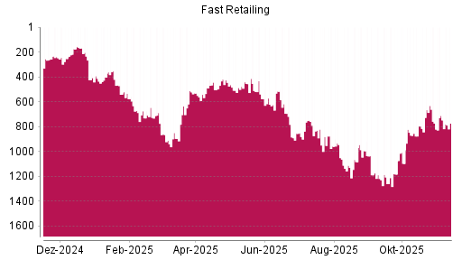 BOTSI®-Advisor Hochstufung Fast Retailing von Rang 424 auf ...
