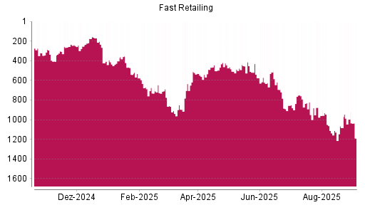 BOTSI®-Advisor Abstufung Fast Retailing von Rang 464 auf ...