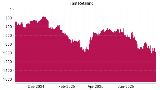 BOTSI®-Advisor Abstufung Fast Retailing von Rang 830 auf ...