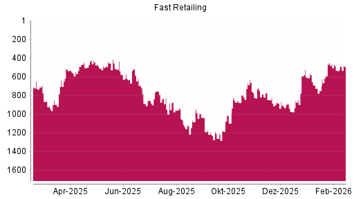 BOTSI®-Advisor Hochstufung Fast Retailing von Rang 536 auf ...