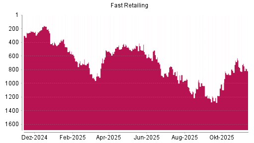 BOTSI®-Advisor Abstufung Fast Retailing von Rang 959 auf ...