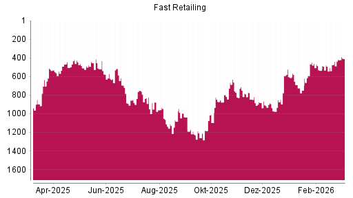 BOTSI®-Advisor Abstufung Fast Retailing von Rang 881 auf ...