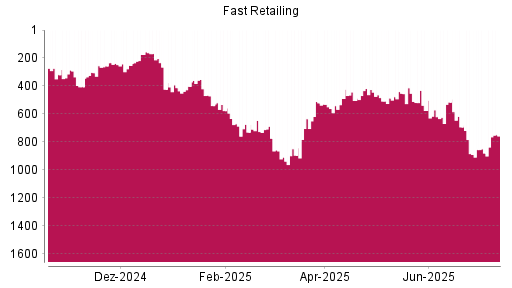 BOTSI®-Advisor Abstufung Fast Retailing von Rang 516 auf ...