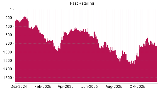 BOTSI®-Advisor Abstufung Fast Retailing von Rang 1189 auf ...