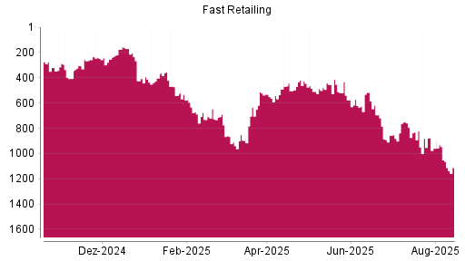 BOTSI®-Advisor Abstufung Fast Retailing von Rang 1051 auf ...