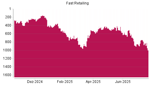 BOTSI®-Advisor Abstufung Fast Retailing von Rang 169 auf ...