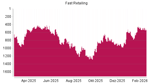 BOTSI®-Advisor Hochstufung Fast Retailing von Rang 937 auf ...