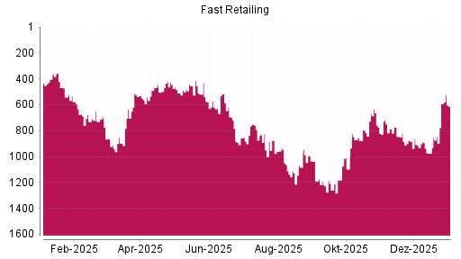 BOTSI®-Advisor Abstufung Fast Retailing von Rang 591 auf ...