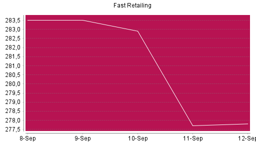 BOTSI®-Advisor Hochstufung Fast Retailing von Rang 1112 auf ...