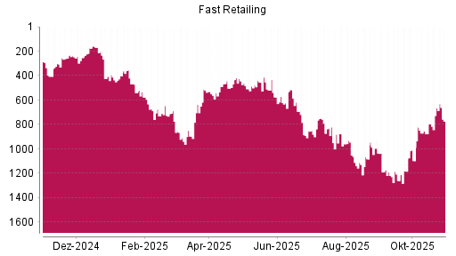 BOTSI®-Advisor Hochstufung Fast Retailing von Rang 487 auf ...