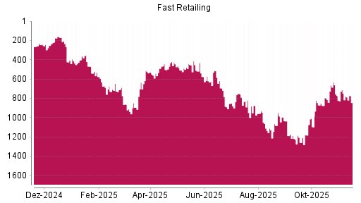 BOTSI®-Advisor Abstufung Fast Retailing von Rang 748 auf ...