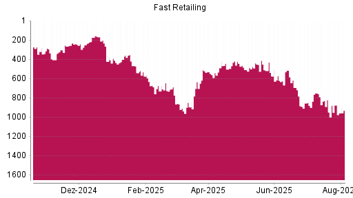 BOTSI®-Advisor Hochstufung Fast Retailing von Rang 504 auf ...