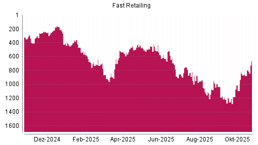 BOTSI®-Advisor Hochstufung Fast Retailing von Rang 796 auf ...