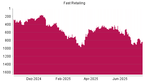 BOTSI®-Advisor Hochstufung Fast Retailing von Rang 910 auf ...