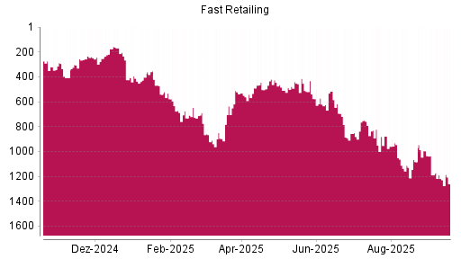 BOTSI®-Advisor Hochstufung Fast Retailing von Rang 881 auf ...