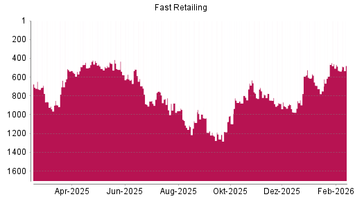 BOTSI®-Advisor Hochstufung Fast Retailing von Rang 536 auf ...