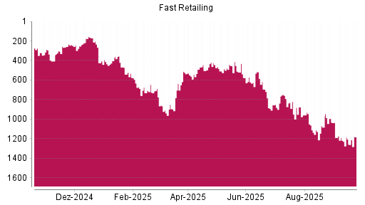 BOTSI®-Advisor Hochstufung Fast Retailing von Rang 621 auf ...