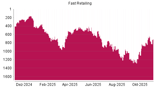 BOTSI®-Advisor Hochstufung Fast Retailing von Rang 635 auf ...