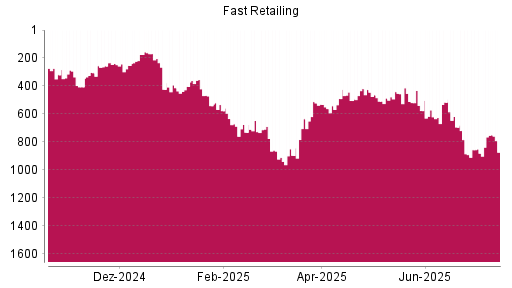BOTSI®-Advisor Abstufung Fast Retailing von Rang 354 auf ...