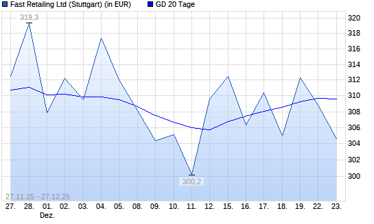 Fast Retailing-Aktie &uuml;ber 20-Tage-Linie