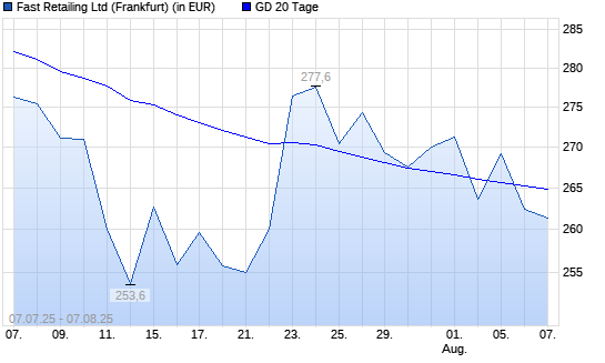 Fast Retailing-Aktie unter 20-Tage-Linie