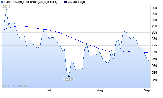 Fast Retailing-Aktie unter 38-Tage-Linie