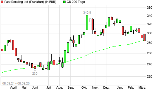Fast Retailing-Aktie unter 200-Tage-Linie