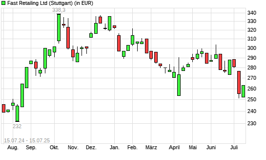 Fast Retailing-Aktie mit neuem 6-Monats-Tief