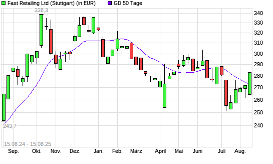 Fast Retailing-Aktie unter 50-Tage-Linie