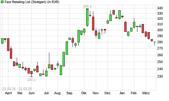 Fast Retailing-Aktie mit neuem 6-Monats-Tief