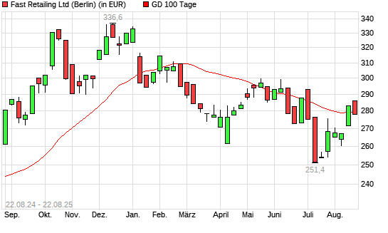 Fast Retailing-Aktie unter 100-Tage-Linie
