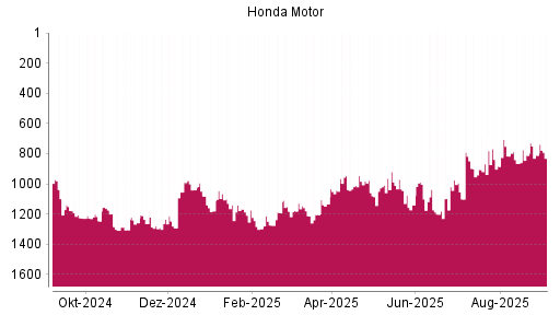 BOTSI®-Advisor Abstufung Honda Motor von Rang 811 auf Rang 831