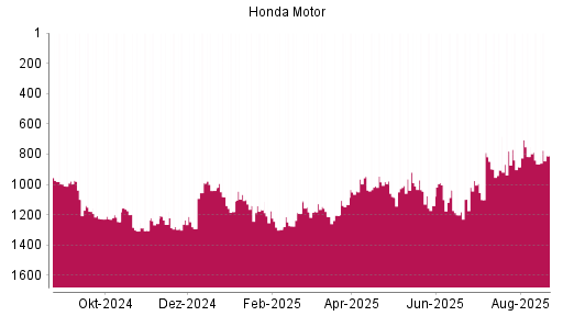 BOTSI®-Advisor Hochstufung Honda Motor von Rang 865 auf ...