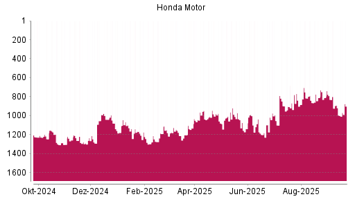 BOTSI®-Advisor Abstufung Honda Motor von Rang 891 auf ...