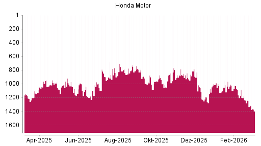 BOTSI®-Advisor Hochstufung Honda Motor von Rang 1179 auf ...
