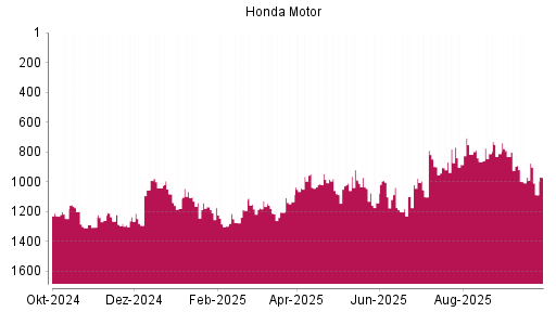 BOTSI®-Advisor Abstufung Honda Motor von Rang 969 auf ...