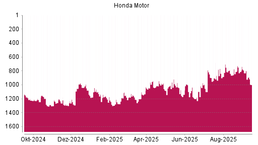 BOTSI®-Advisor Hochstufung Honda Motor von Rang 1054 auf ...